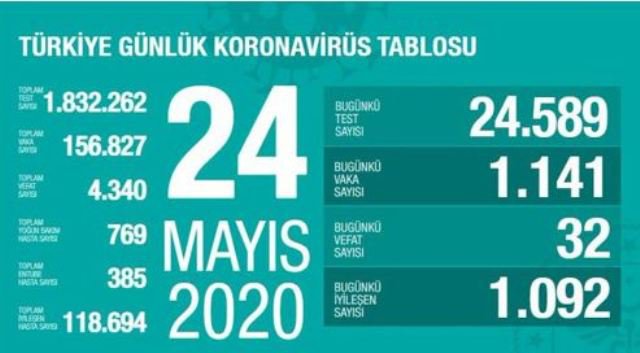 24 Mayıs 2020 Koronavirüs Tablosu