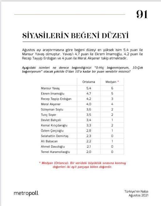 Siyasilerin Beğeni düzeyi anketi, Ekrem İmamoğlu, Mansur Yavaş, Erdoğan Meral Akşener, Kemal Kılıçdaroğlu
